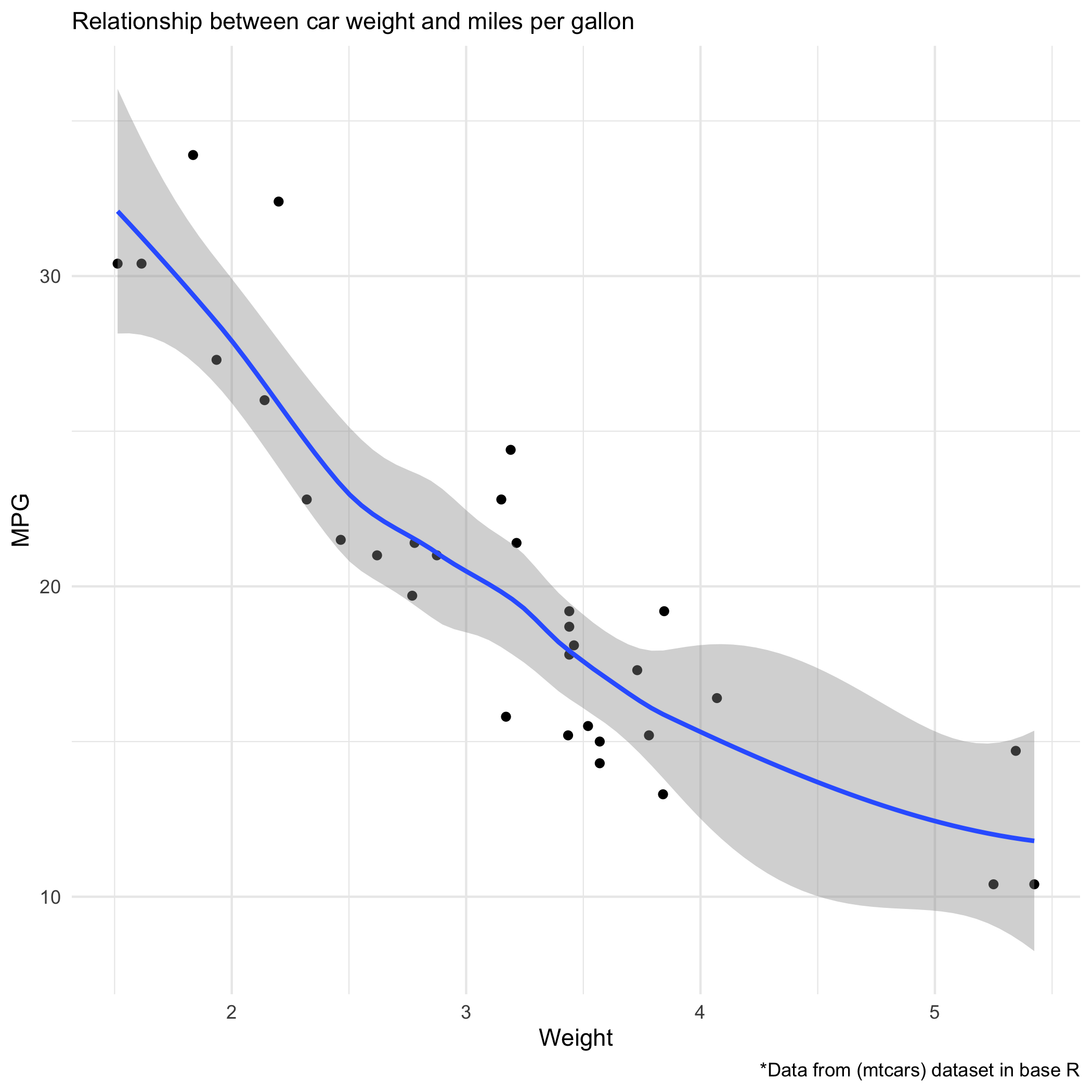 Scatterplot