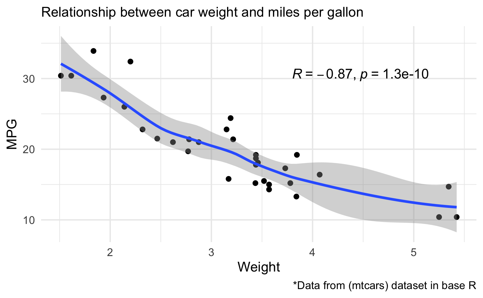 Scatterplot