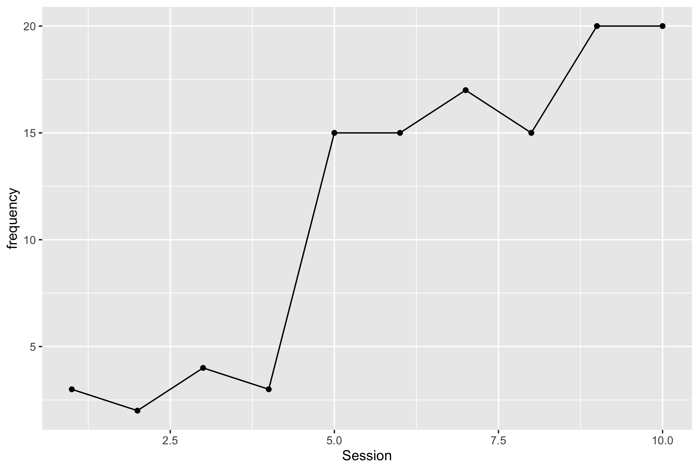plot with labels