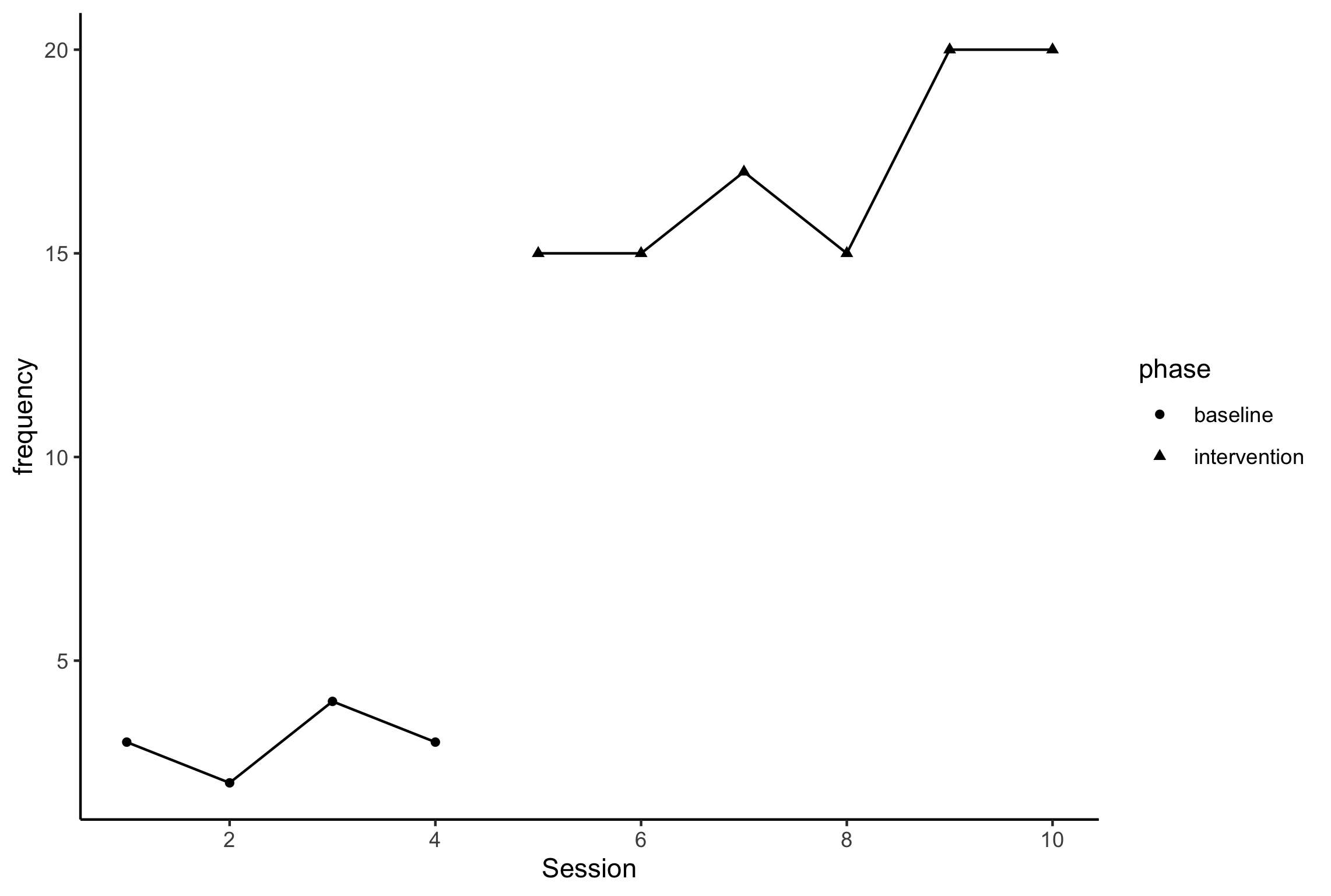 plot with labels